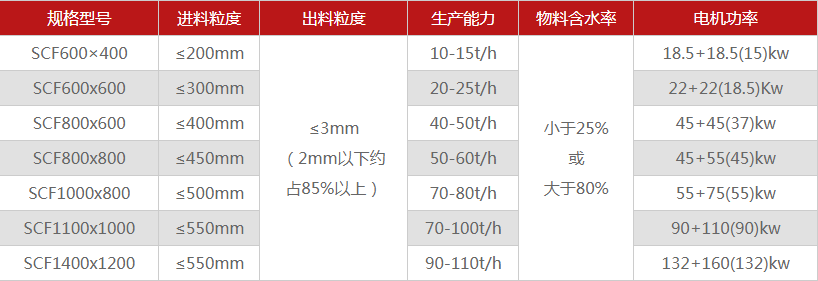 河南煤炭破碎機有哪些型號可選，優(yōu)勢有哪些推薦？